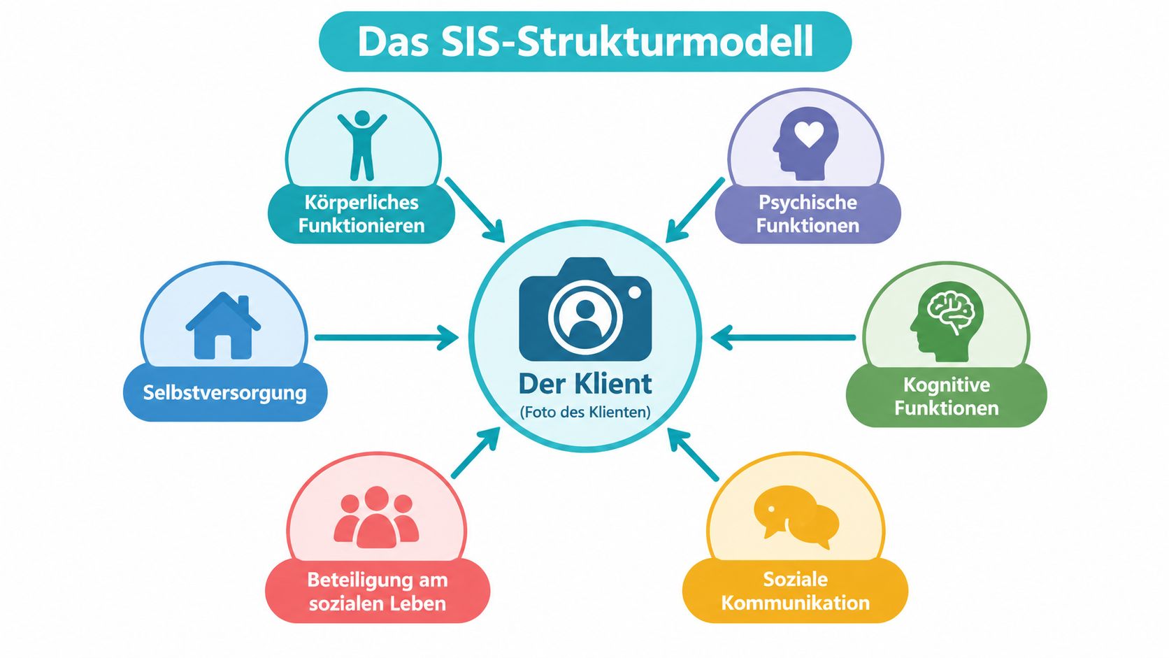 Das grafische Modell zeigt die sechs Lebensbereiche des SIS-Strukturmodells mit dem Klienten im zentralen Mittelpunkt.