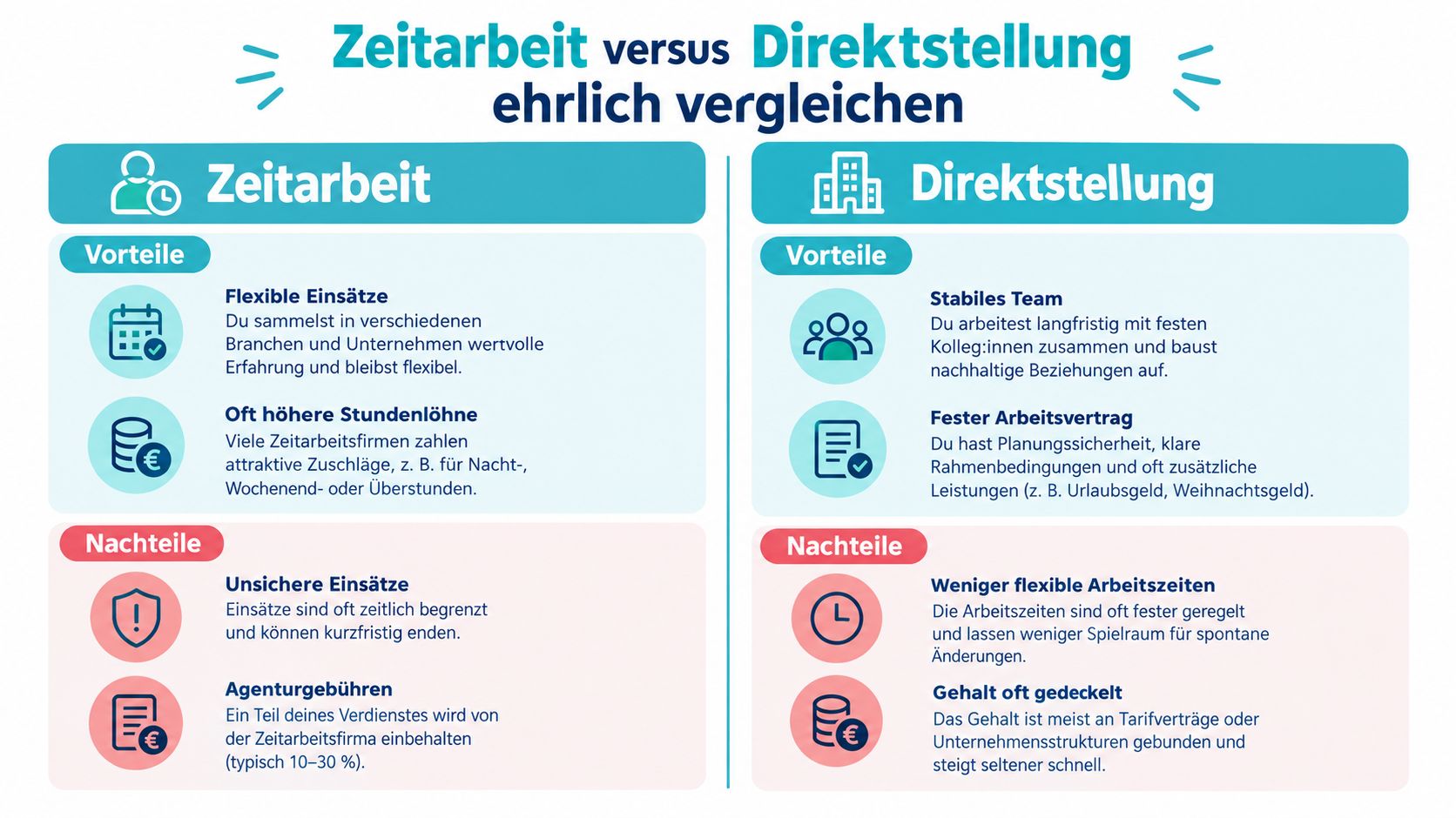 Ein grafischer Vergleich von Zeitarbeit und Direktstellung mit jeweiligen Vorteilen und Nachteilen für Arbeitnehmer.