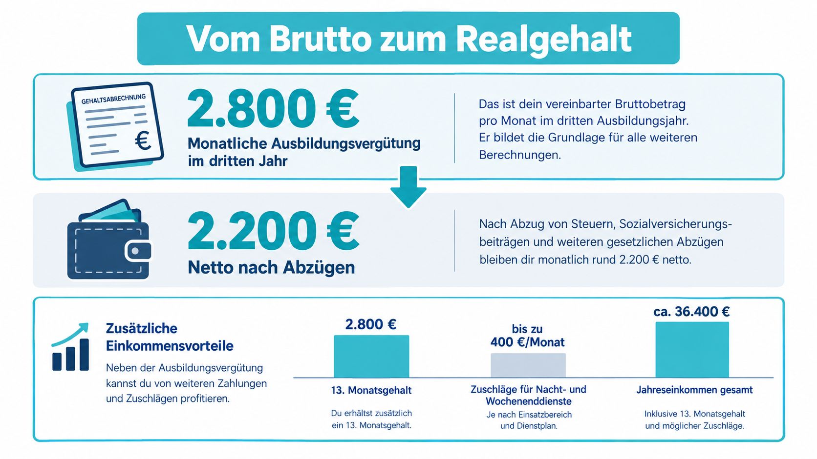 Infografik zur monatlichen Ausbildungsvergütung einer Kinderkrankenschwester inklusive Netto-Gehalt, Zusatzleistungen und dem gesamten Jahreseinkommen im dritten Lehrjahr.
