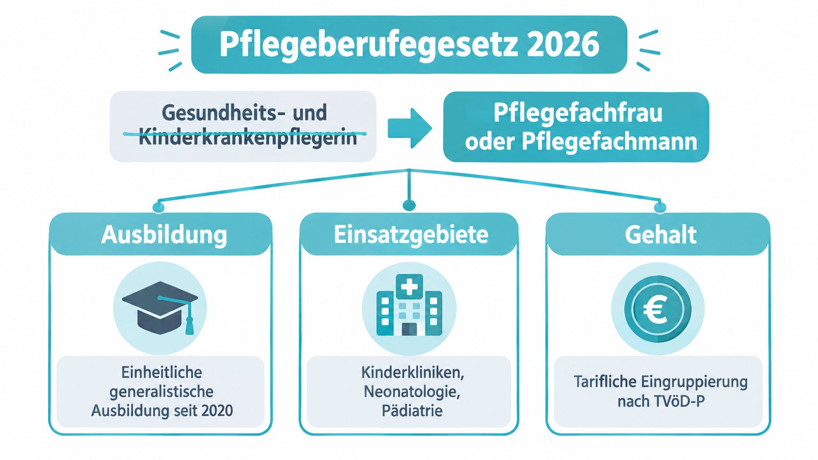 Grafik zum Pflegeberufegesetz 2026: Ausbildung, Einsatzgebiete und Gehalt der generalistischen Pflegefachfrau oder des Pflegefachmanns.