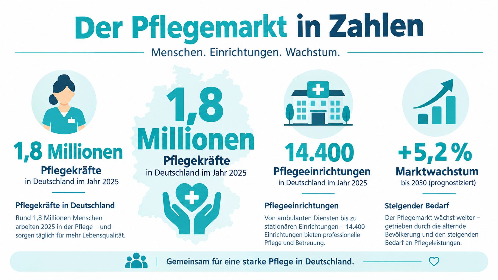 Infografik zum Pflegemarkt in Deutschland mit Statistiken über Beschäftigte, Pflegeeinrichtungen und prognostiziertes Marktwachstum bis 2030.