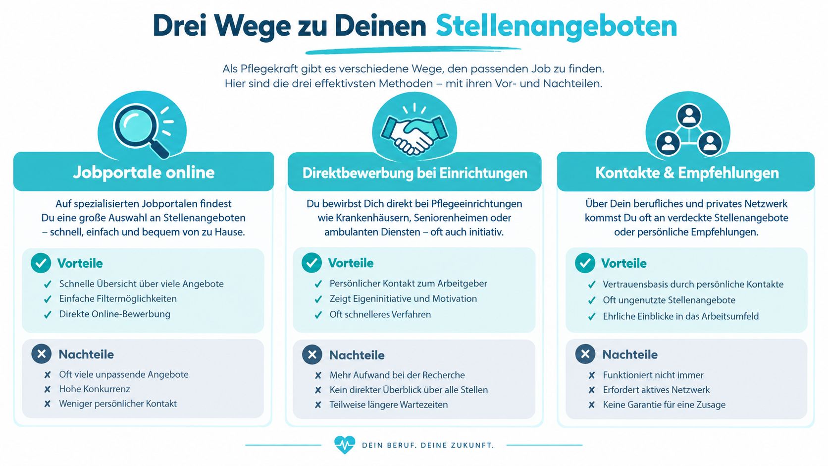 Infografik mit drei Wegen zur Jobsuche für Pflegekräfte: Online-Portale, Direktbewerbung und persönliche Kontakte sowie Empfehlungen.
