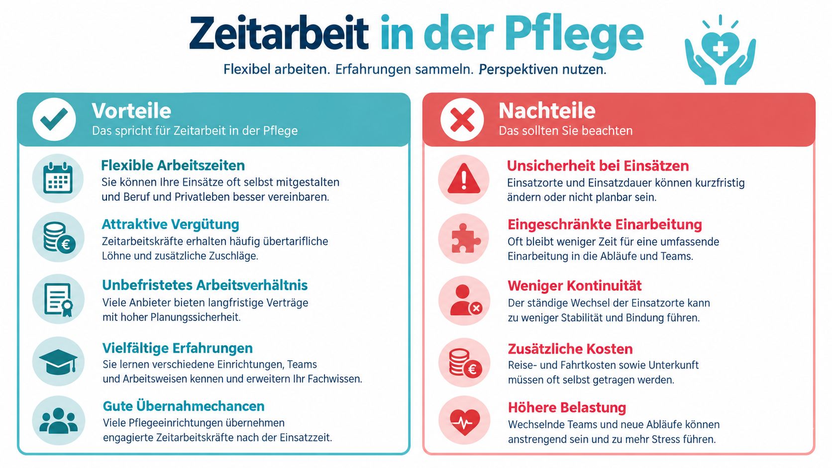 Eine Infografik, die die Vor- und Nachteile von Zeitarbeit in sozialen Pflegeberufen übersichtlich gegenüberstellt.