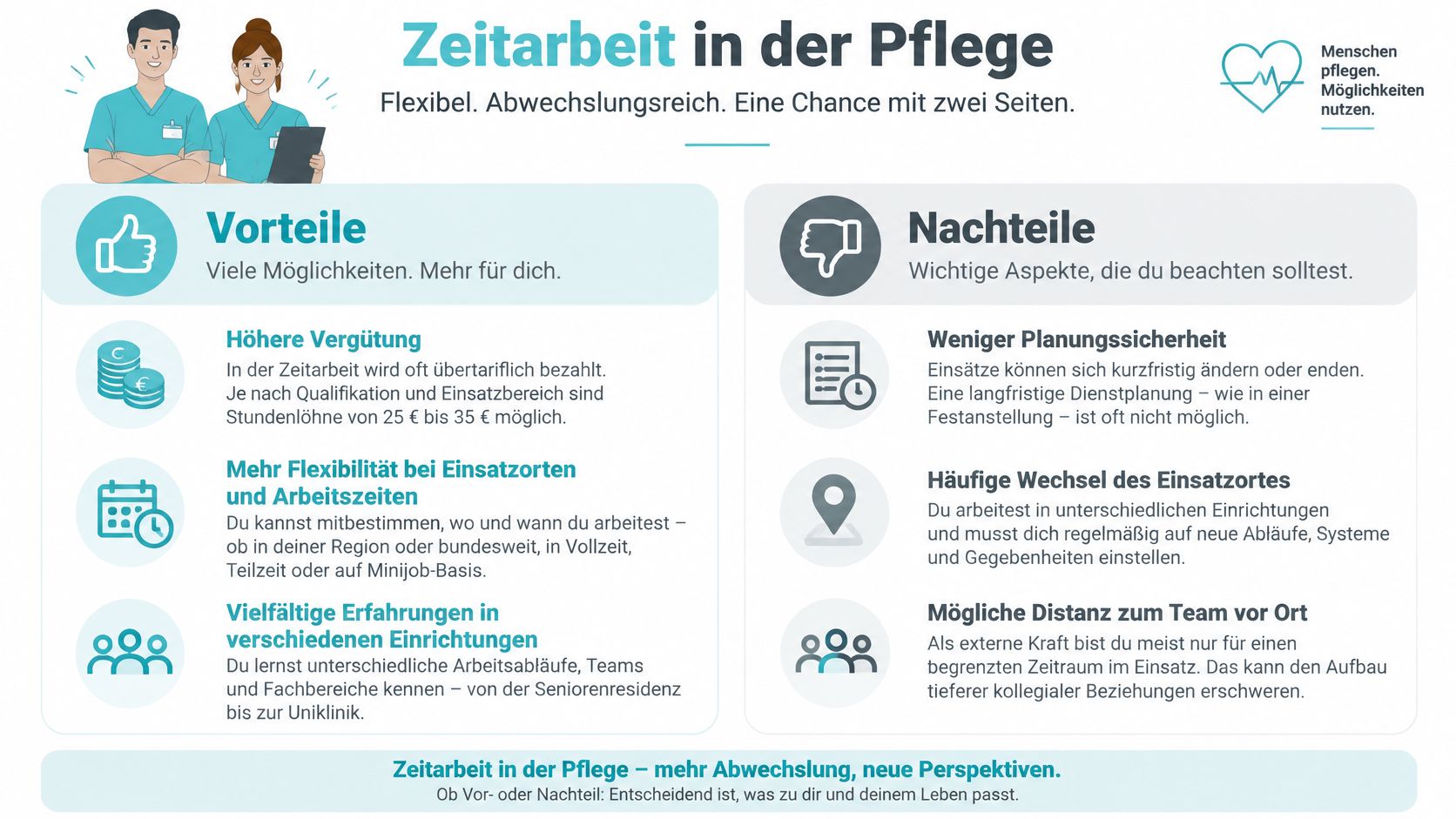 Eine Infografik zur Zeitarbeit in der Pflege mit einer Gegenüberstellung von Vorteilen und Nachteilen für Arbeitnehmer.